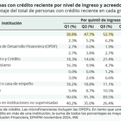 Uso del crédito en Honduras: análisis de inclusión financiera electoral