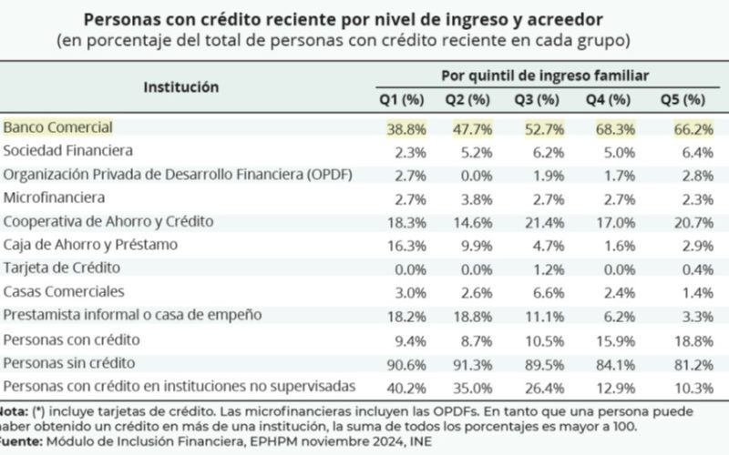 Uso del crédito en Honduras: análisis de inclusión financiera electoral