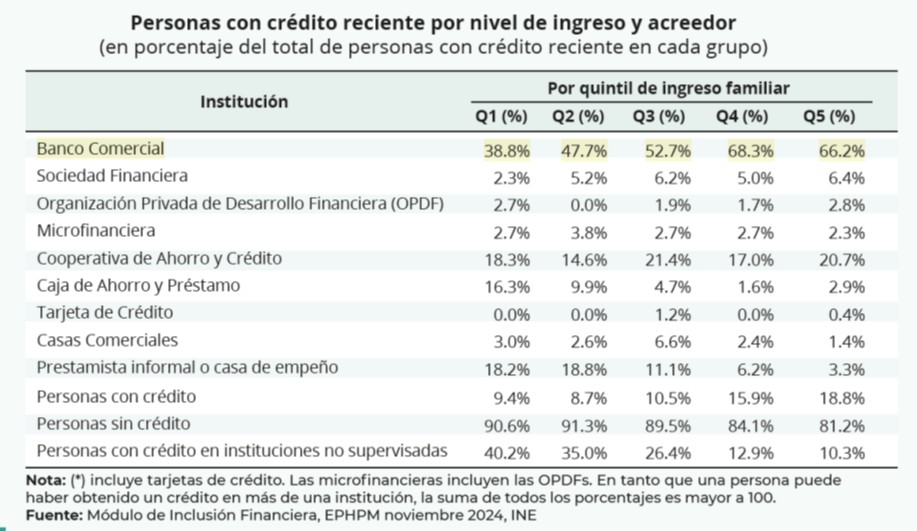 Uso del crédito en Honduras: análisis de inclusión financiera electoral